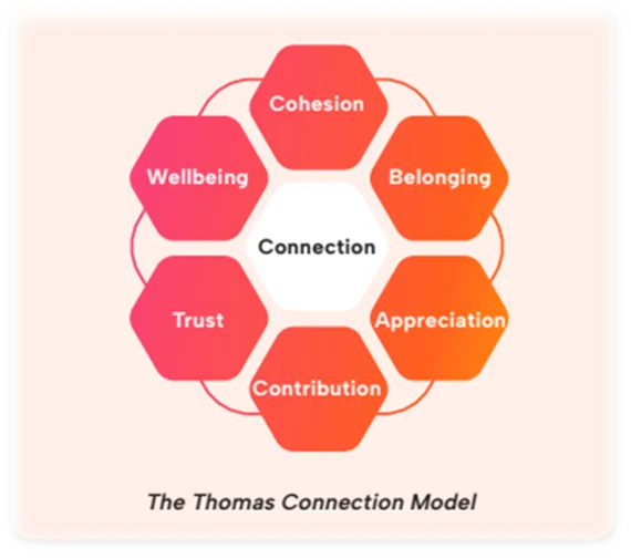 emotional intelligence thomas connection model